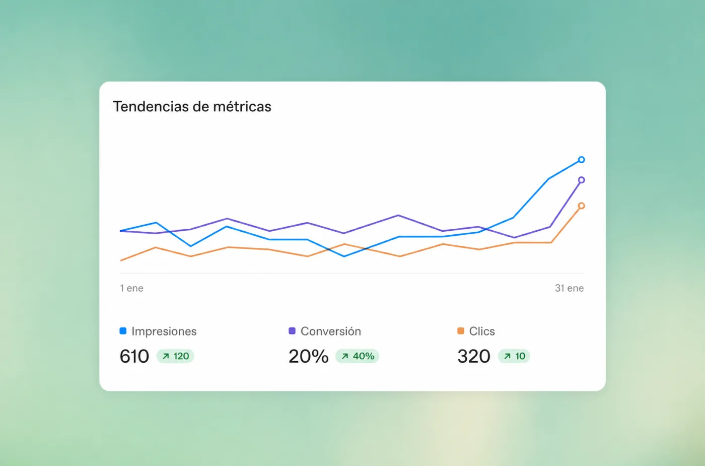 Panel de métricas con tendencias mensuales de impresiones, clics y conversiones